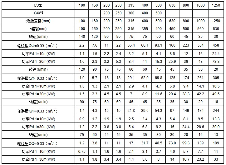 LS螺旋輸送機主要技術(shù)參數(shù)